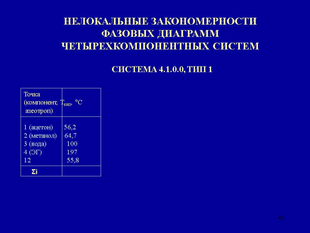 45 НЕЛОКАЛЬНЫЕ ЗАКОНОМЕРНОСТИ ФАЗОВЫХ ДИАГРАММ ЧЕТЫРЕХКОМПОНЕНТНЫХ СИСТЕМ СИСТЕМА 4.1.0.0, ТИП 1 Точка (компонент, Ткип,